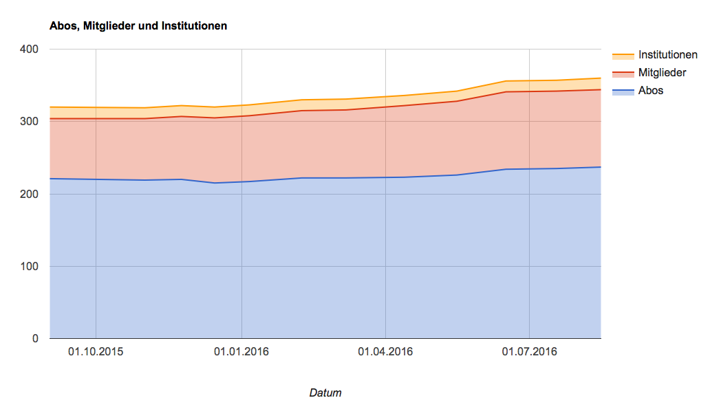 Sandwichs, Falten und wichtige Zahlen