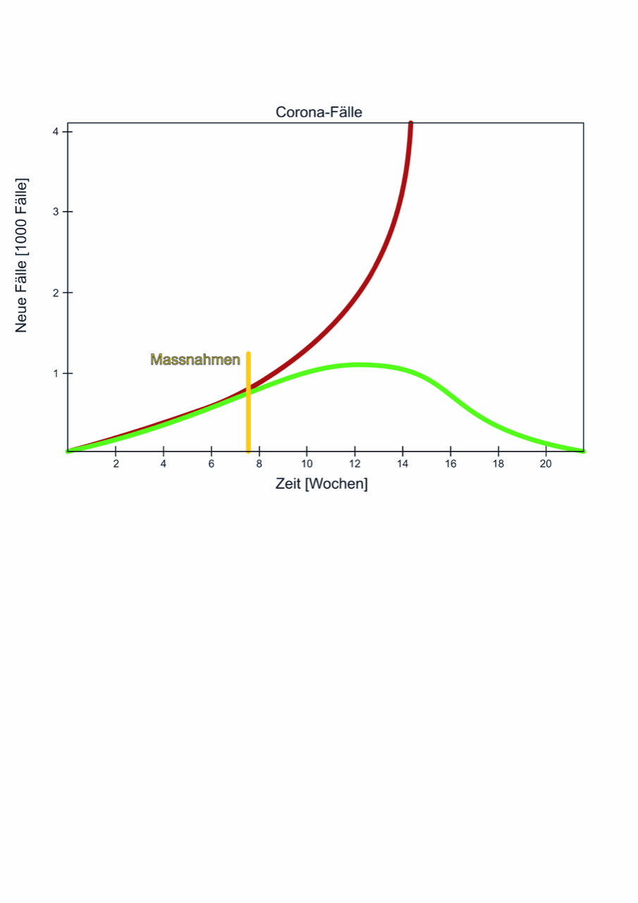 Die Tücken des exponentiellen Wachstums